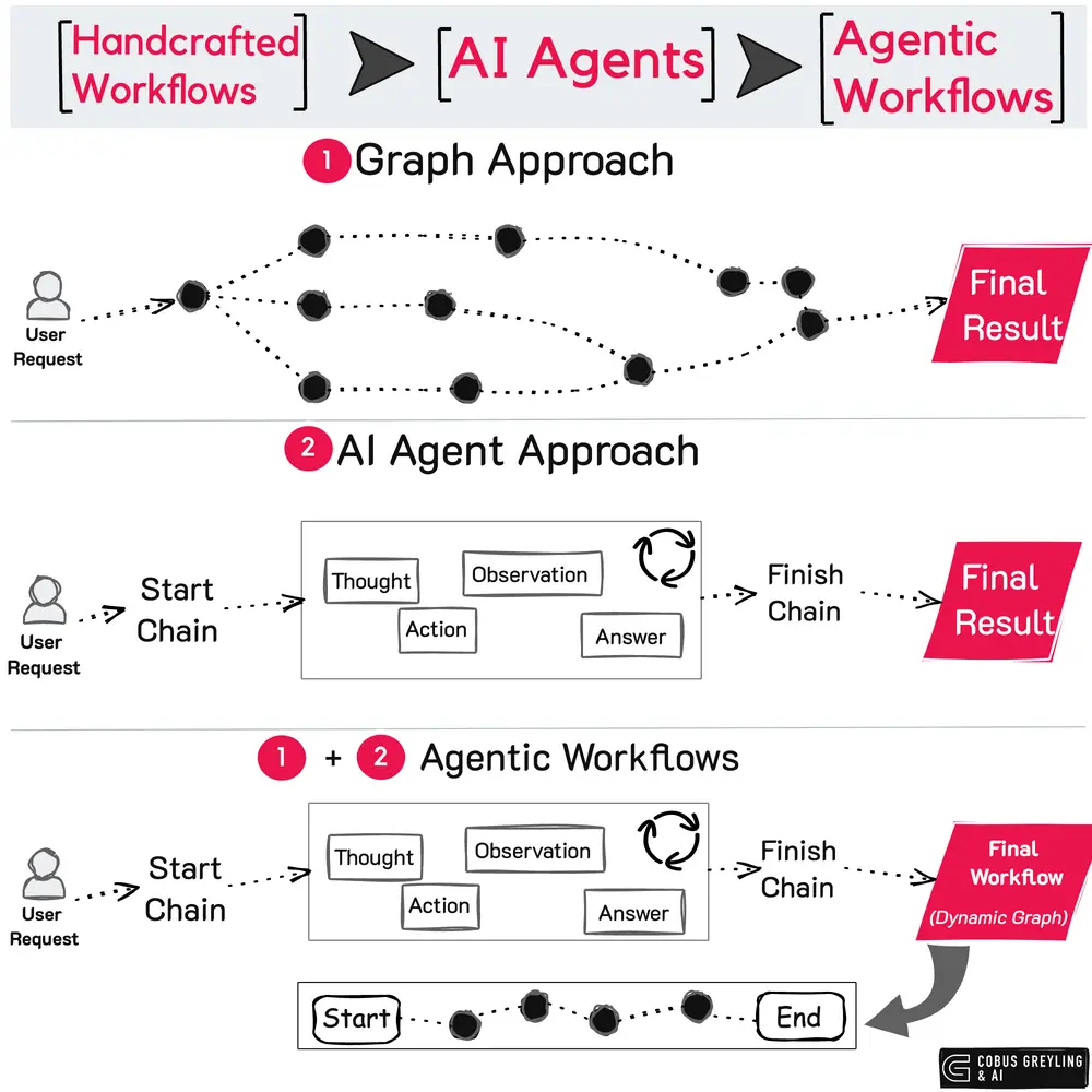 5 Free AI Agents I'd Actually Recommend in 2026 (No Hype) 4 ChatGPT's Canvas & Data Analysis
