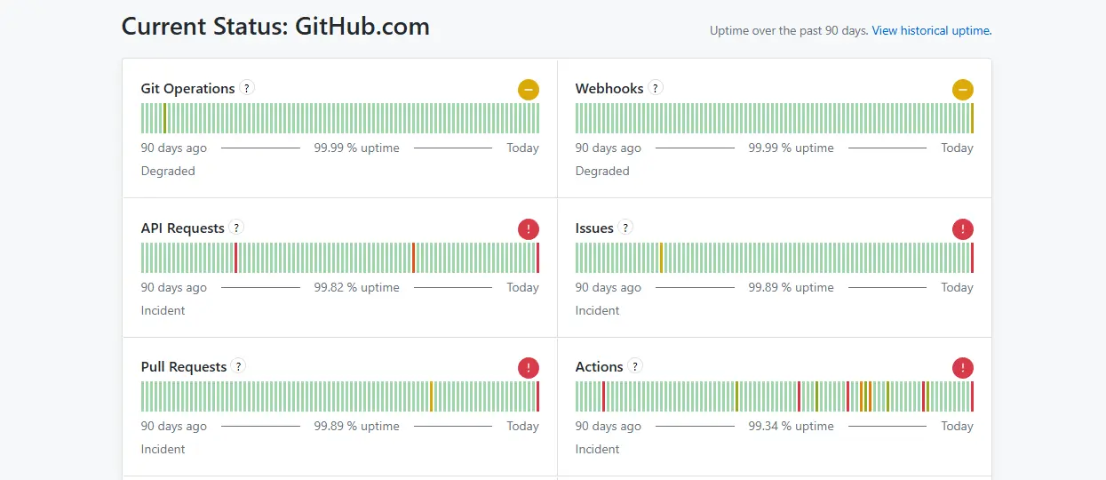 GitHub Down: 50% Downloads Failing & Microsoft Confirms Worldwide Outage Hit Actions & Copilot 2 GITHUB CURRENT STATUS